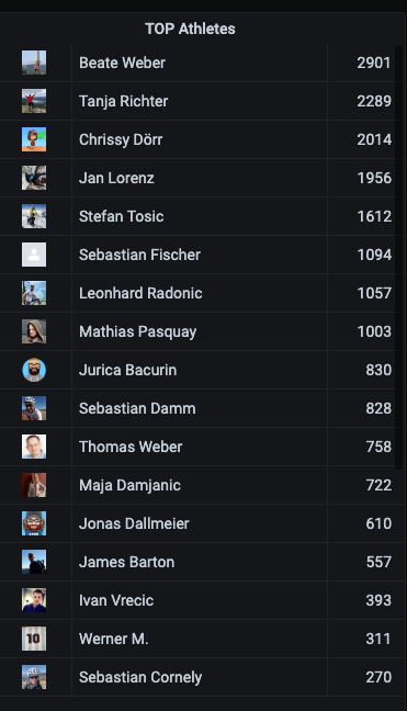 PASCOM Get Fit Challenge Top Athletes