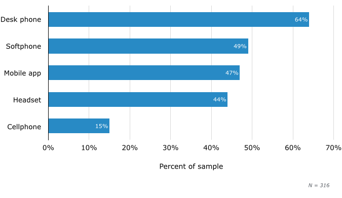 Types of phones being used