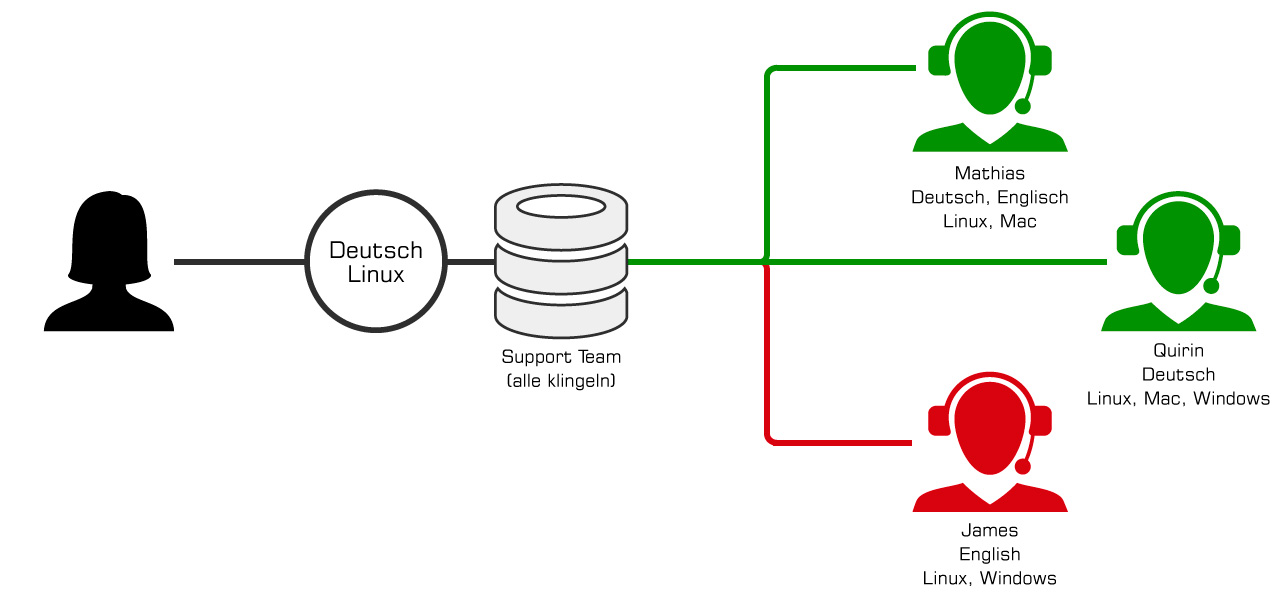 PASCOM Skills Based Routing