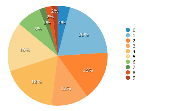 Recommended IVR top menu number of options – Courtesy of Software Advice