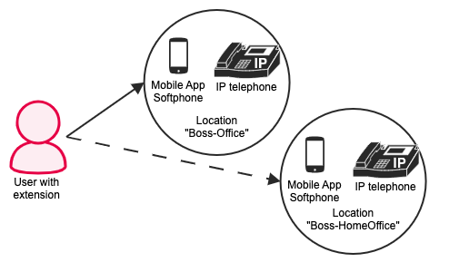 Illustration - User and locations